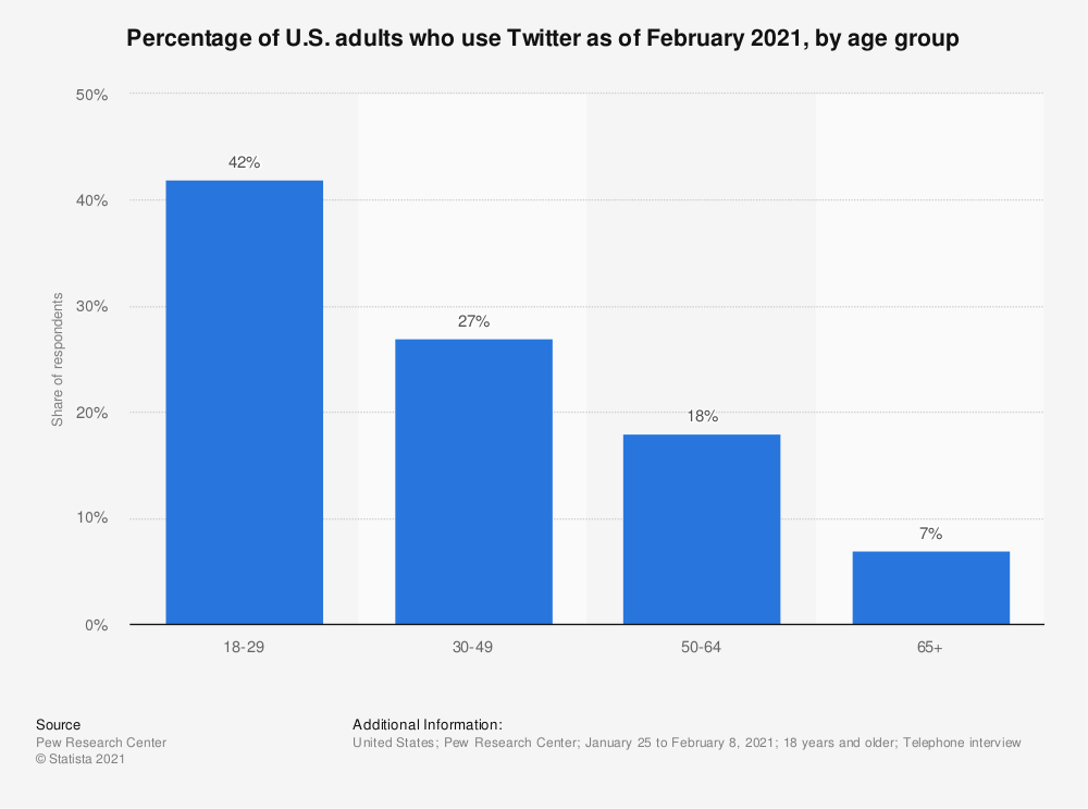 Twitter Usage By Age Group- Social Media Practices for law firms 