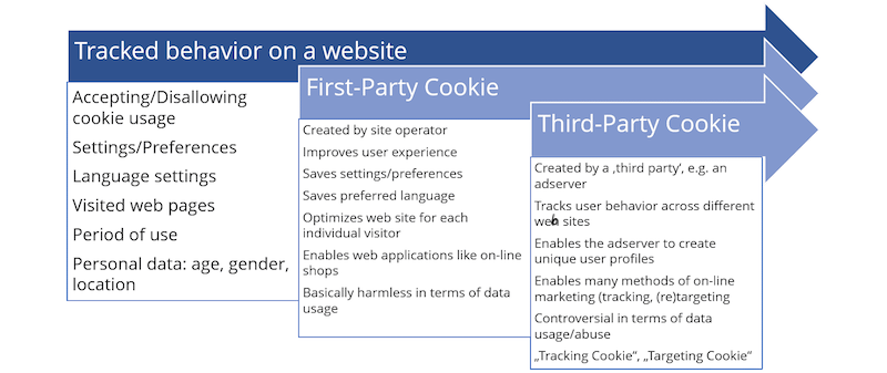 The difference between 1st party data and third party cookies